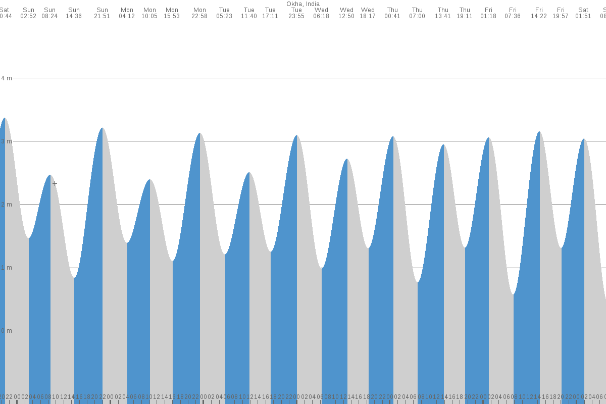 Okha tide chart