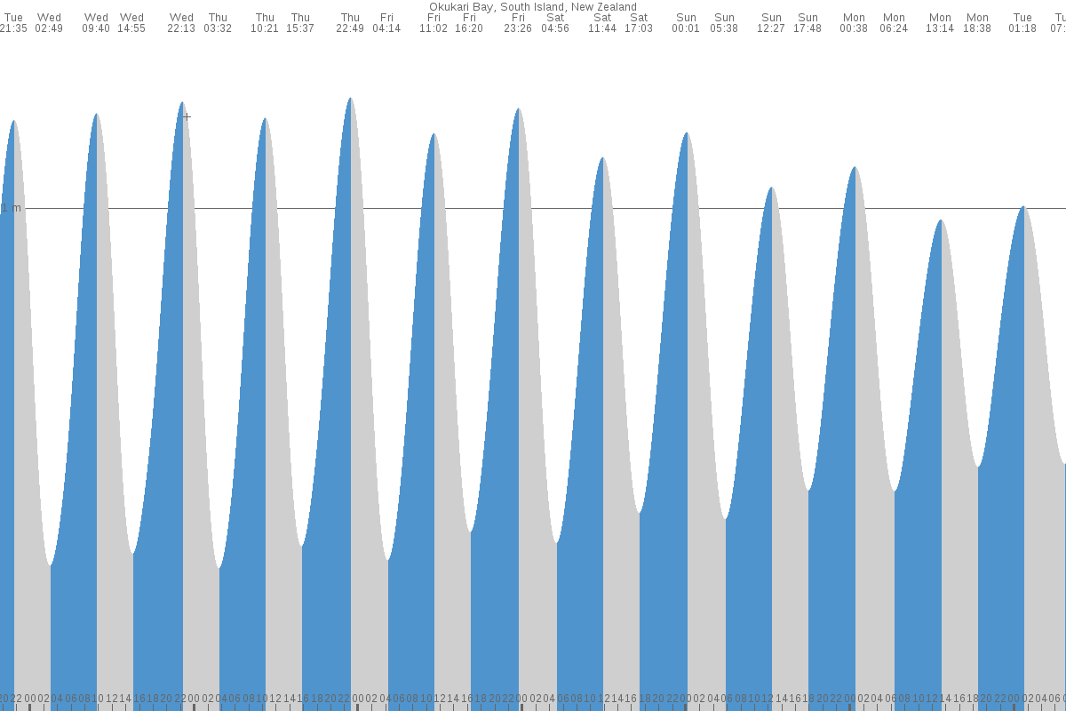 Okukari Bay tide chart