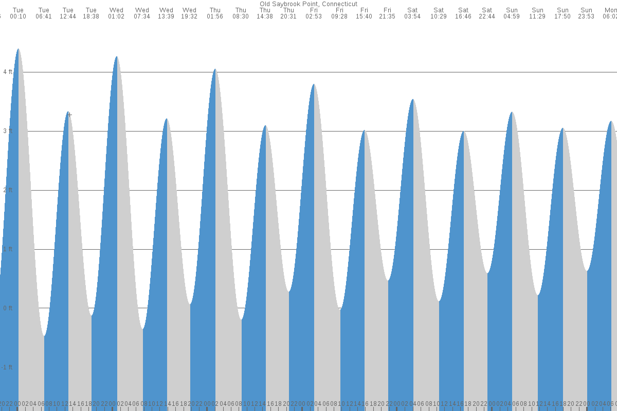 Old Saybrook tide chart