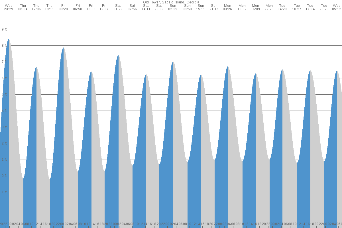 Sapelo Island tide chart