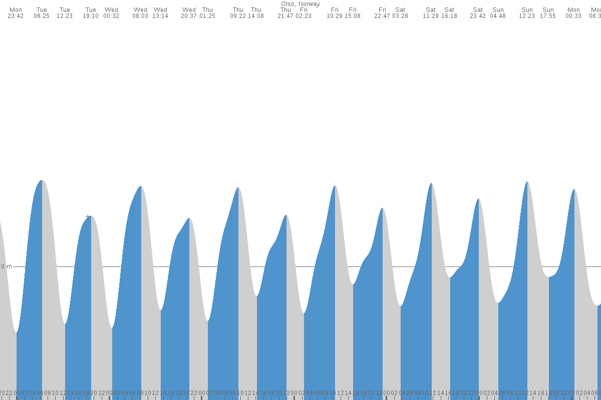 Åsgårdstrand tide chart