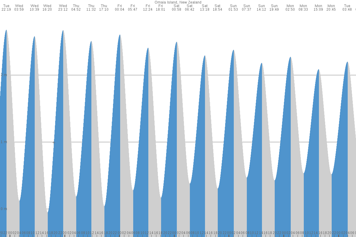 Omaia Island tide chart