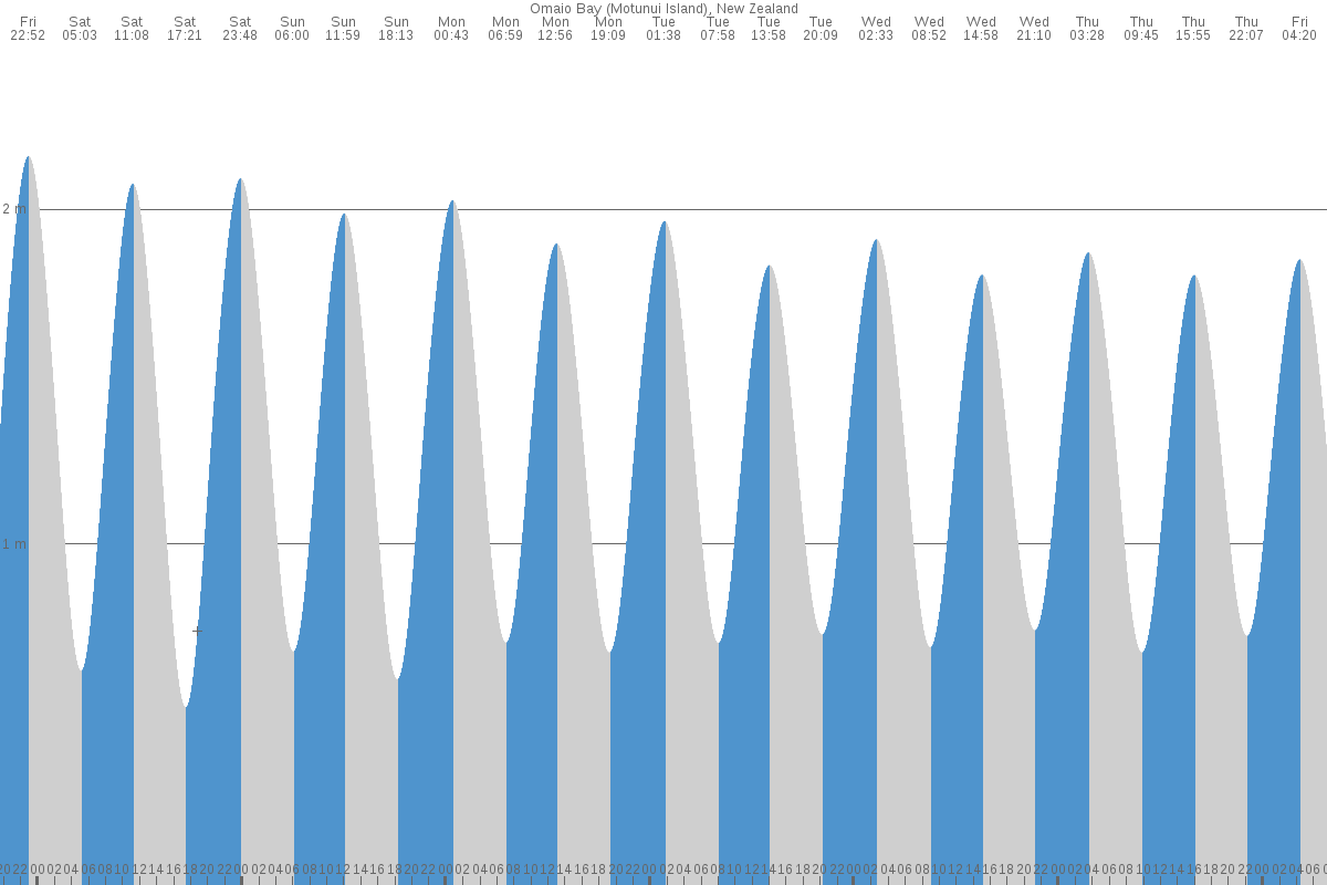 Omaio Bay tide chart