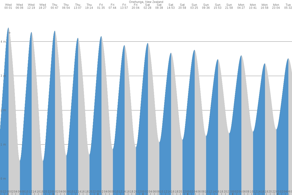 Onehunga tide chart