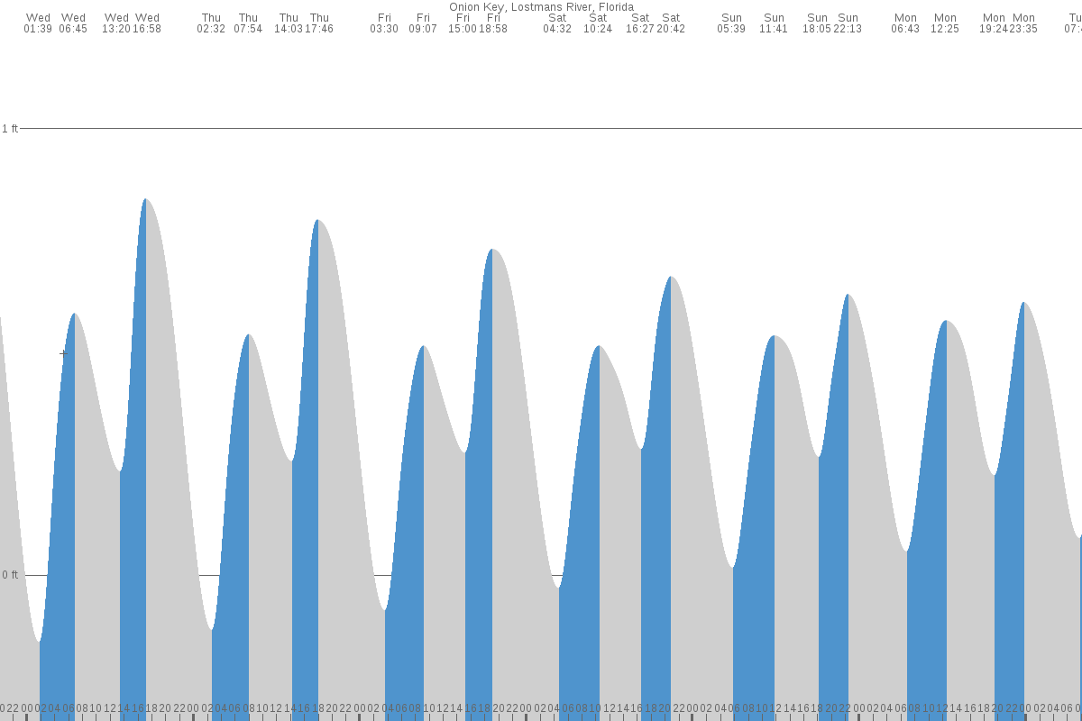 Onion Key Bay tide chart