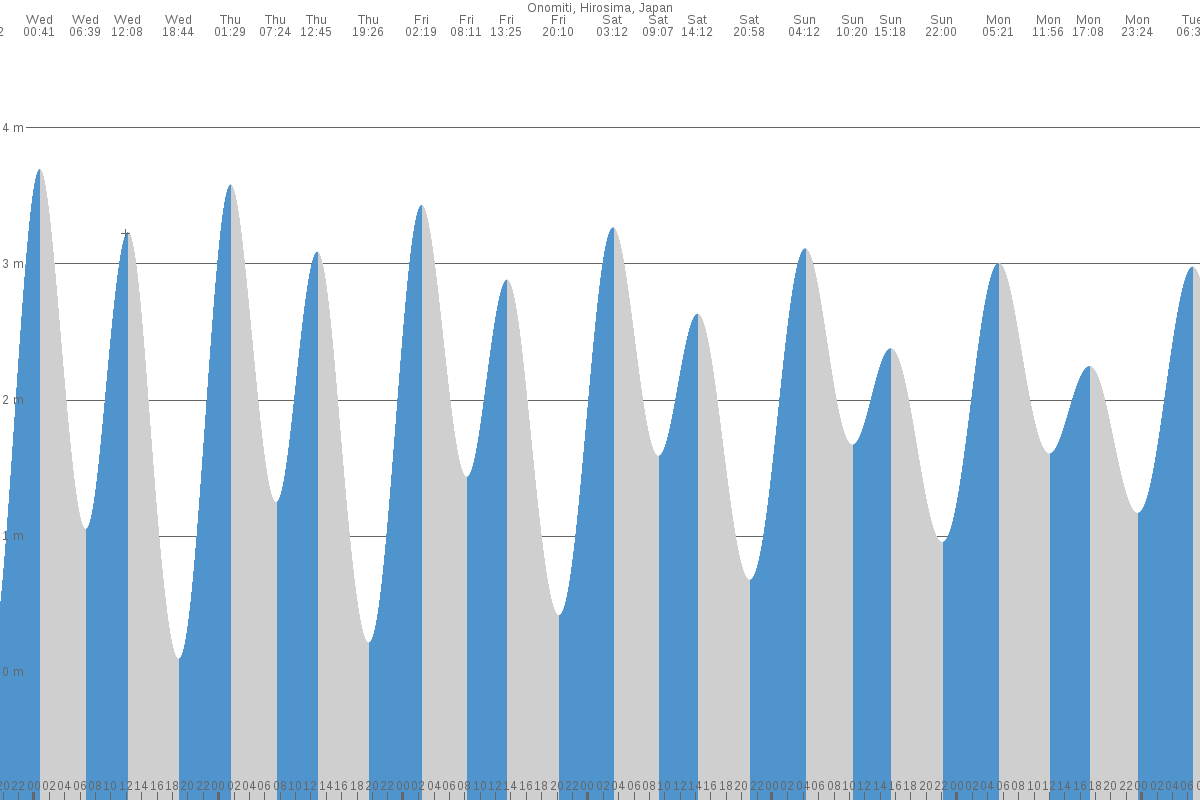 Onomichi tide chart