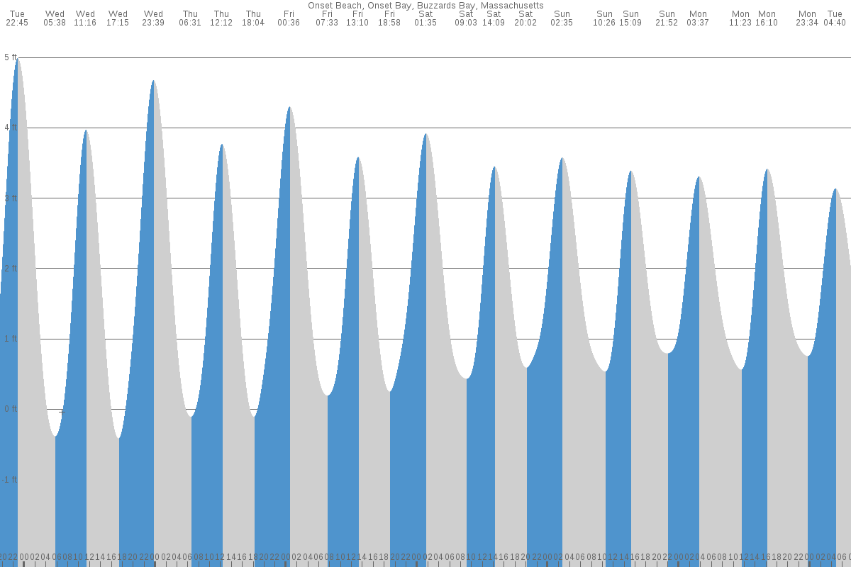 Onset tide chart