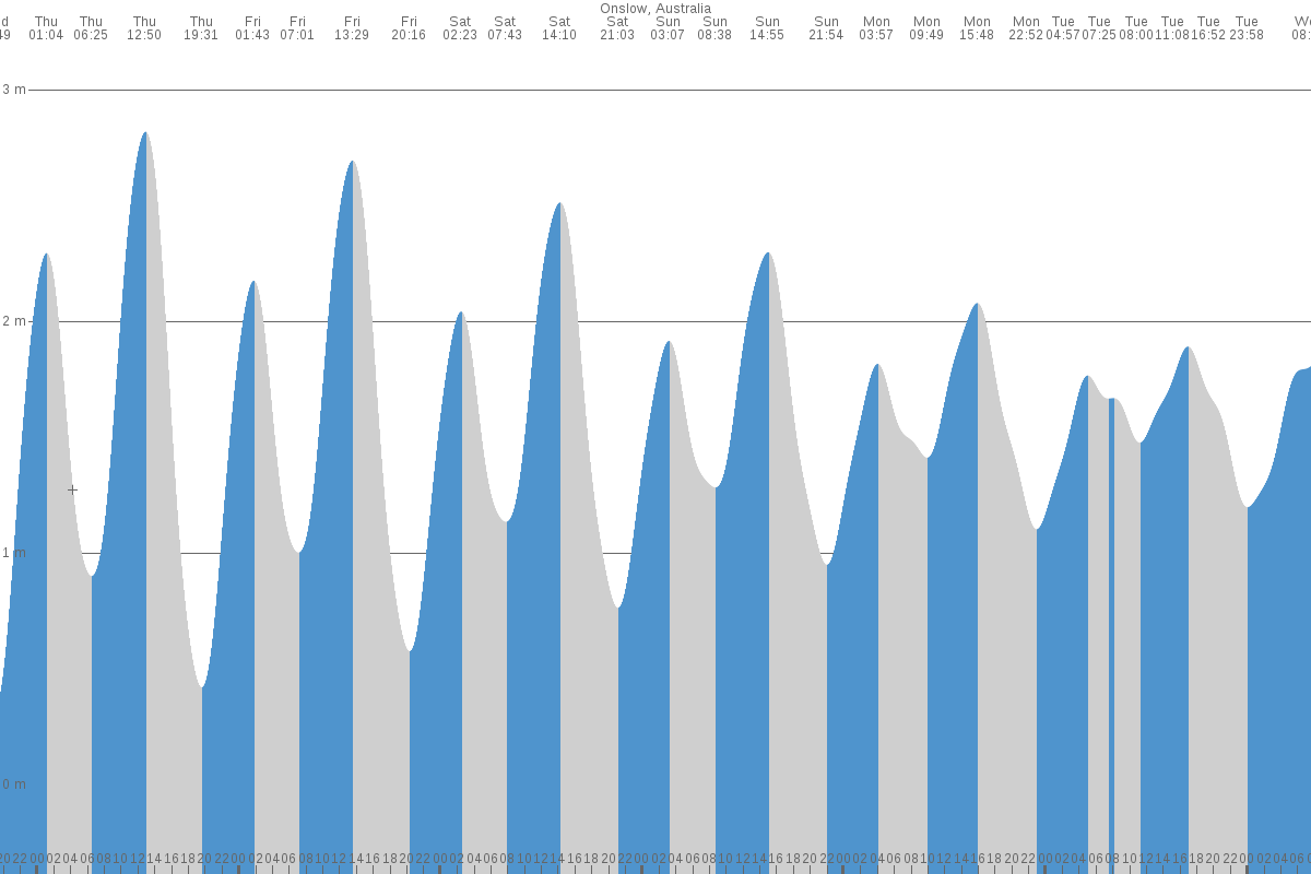 Onslow tide chart
