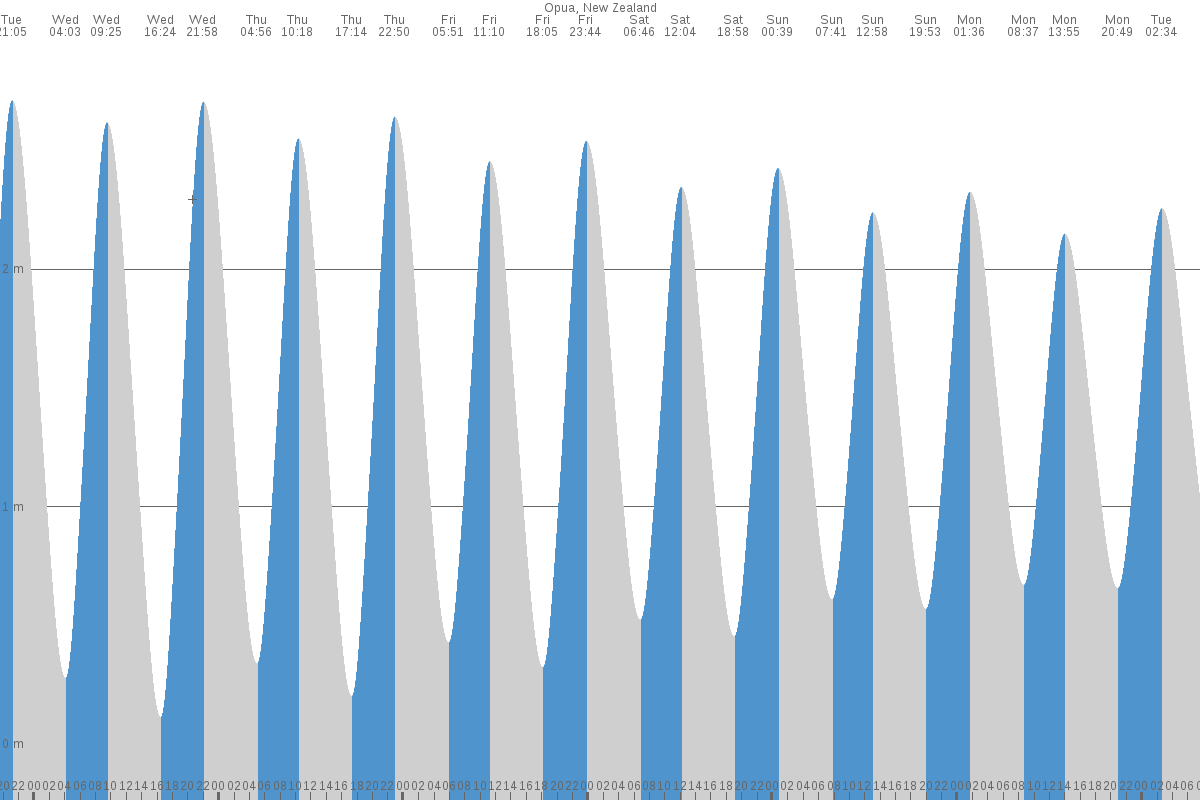 Opua tide chart