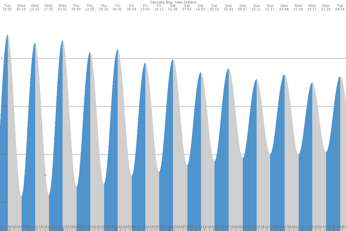 Opunake tide chart