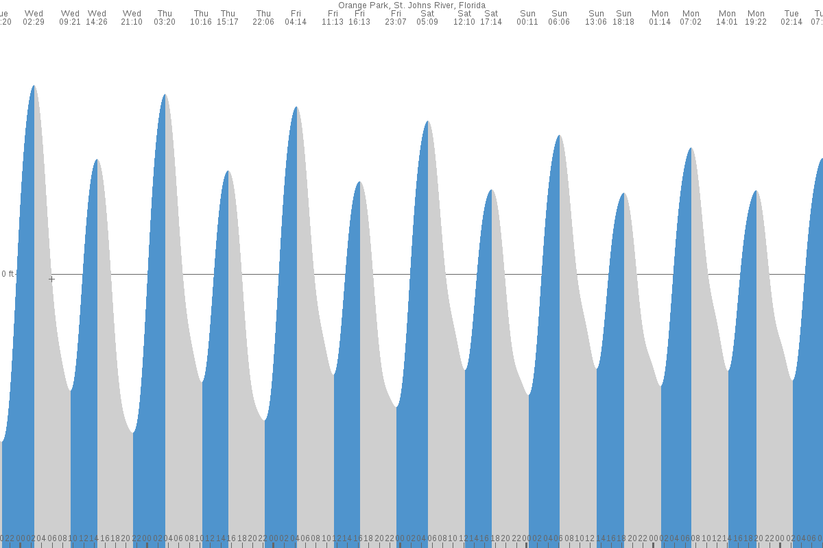 Orange Park tide chart