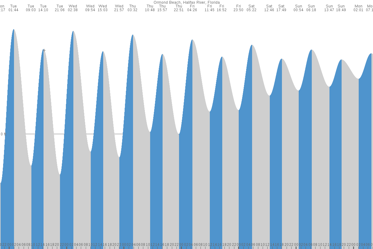 Ormond Beach tide chart
