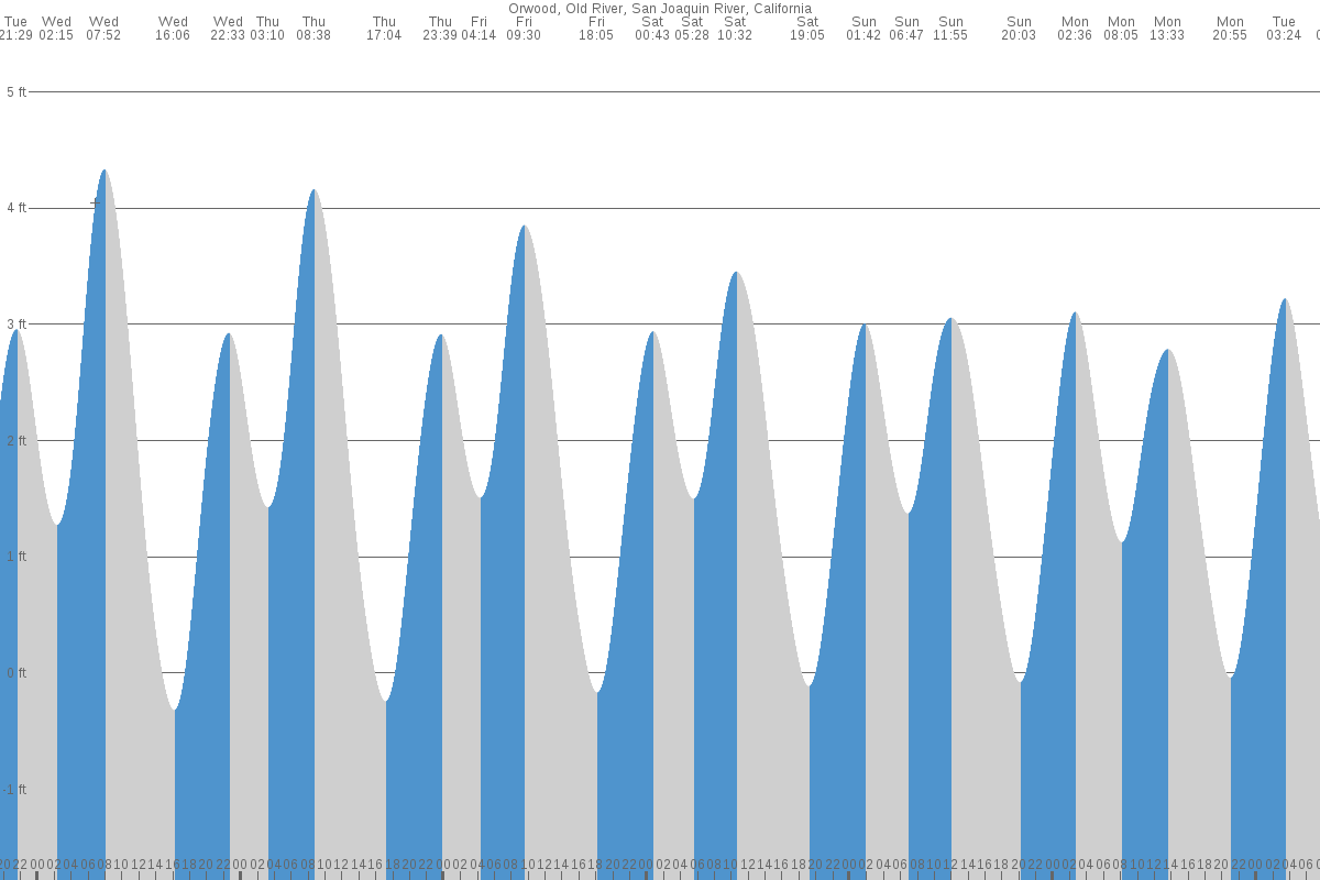 Orwood tide chart