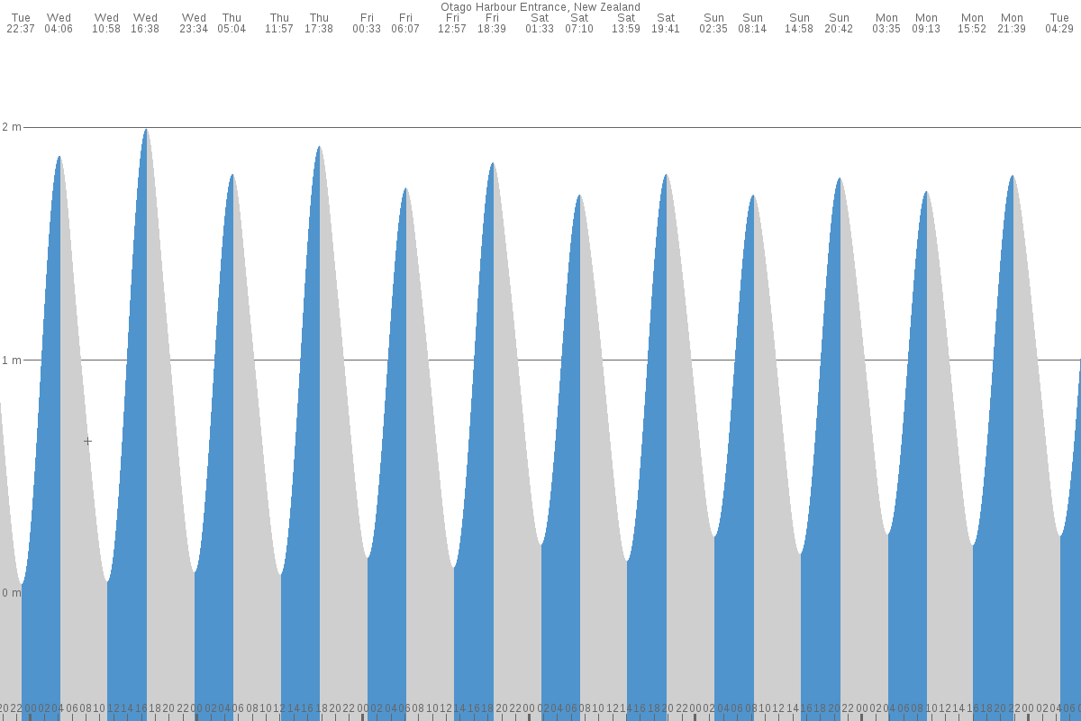 Otago Harbour tide chart