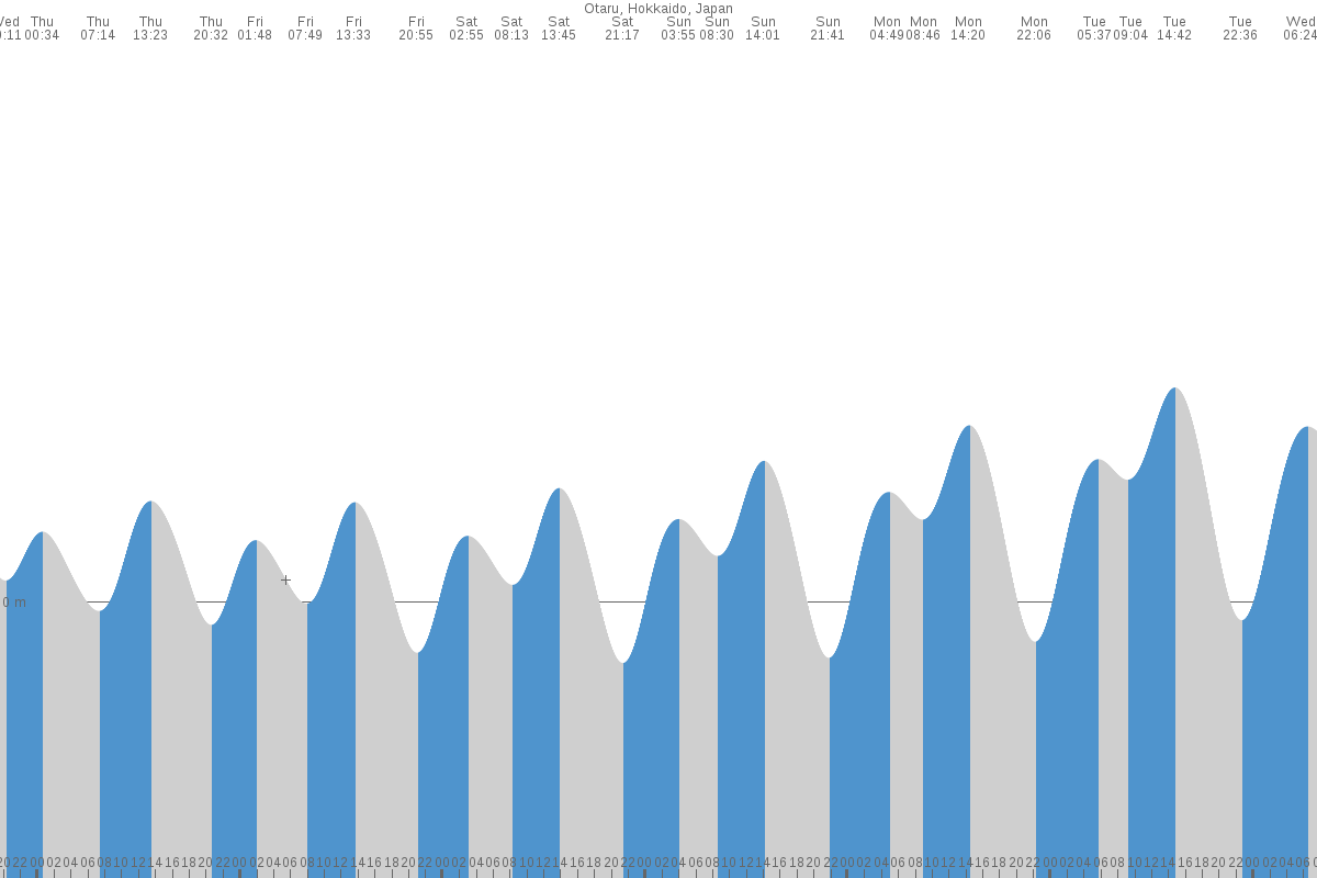 Otaru tide chart