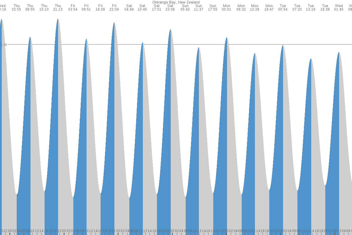 Cape Terawhiti tide chart