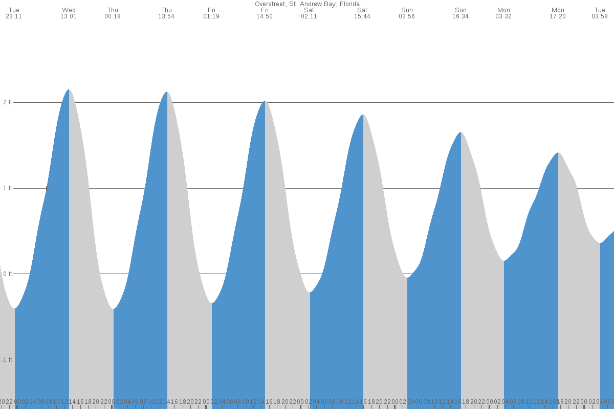 Mexico Beach tide chart