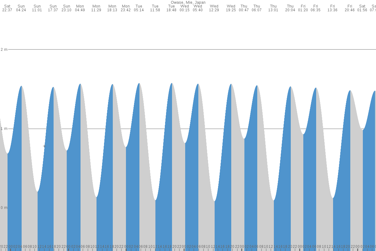 Owase tide chart