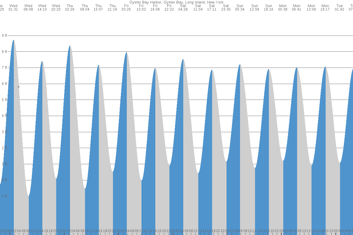 Oyster Bay Cove tide chart