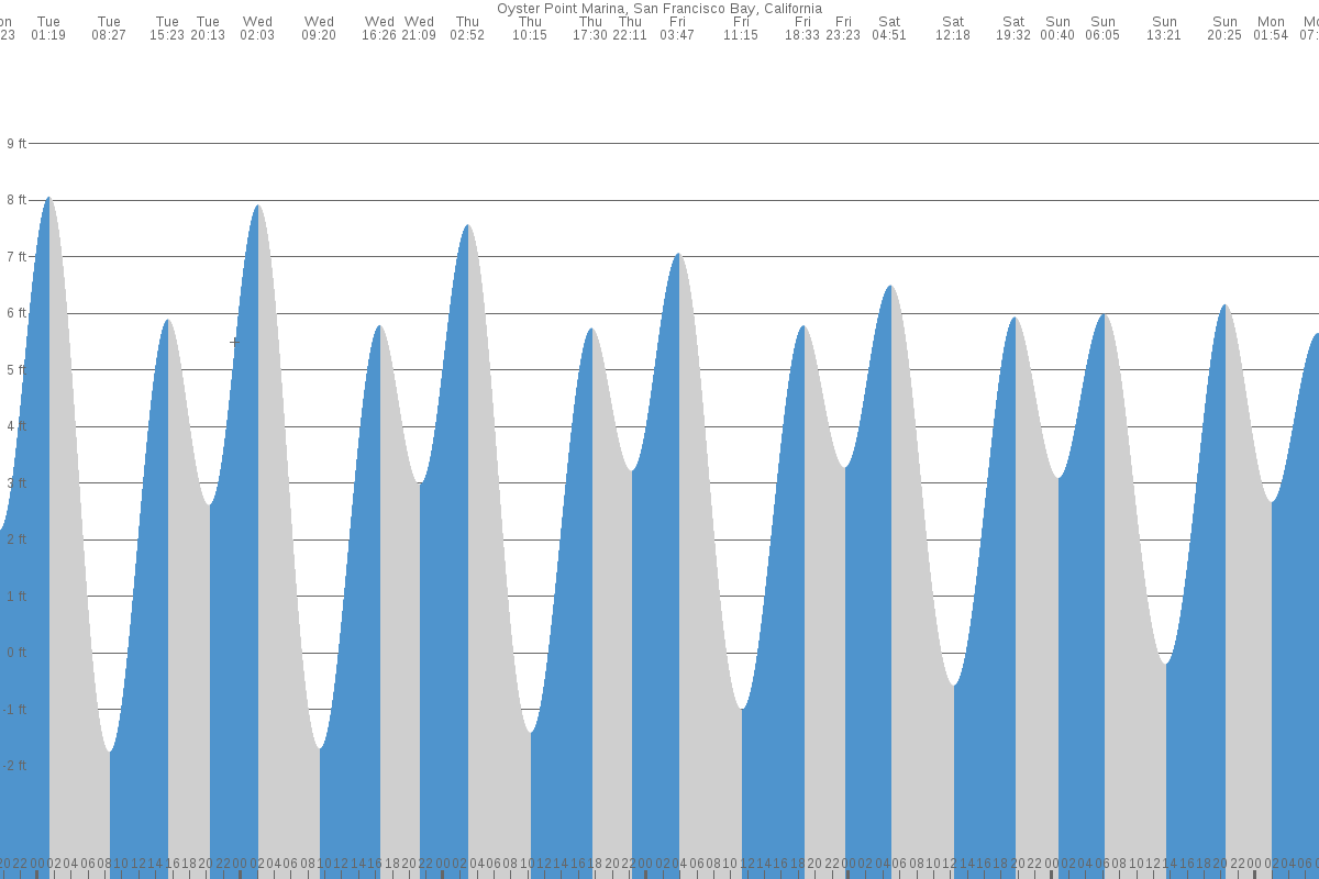 Oyster Point tide chart