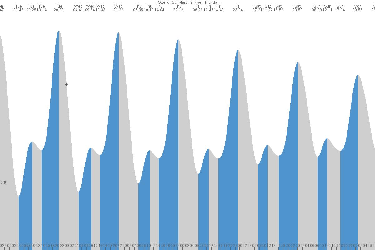 Ozello tide chart