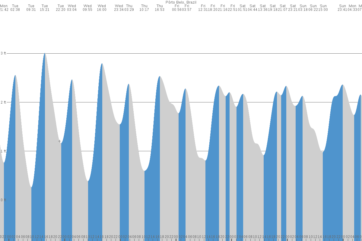 Porto Belo tide chart