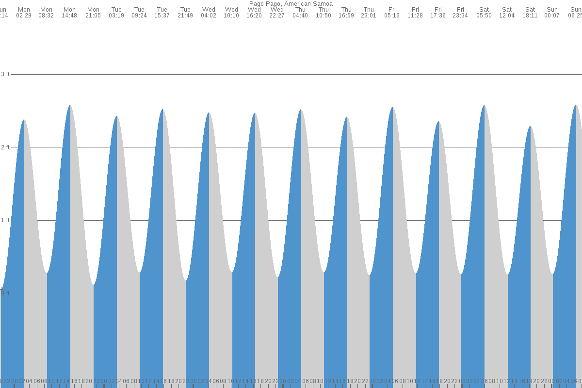 Apia tide chart