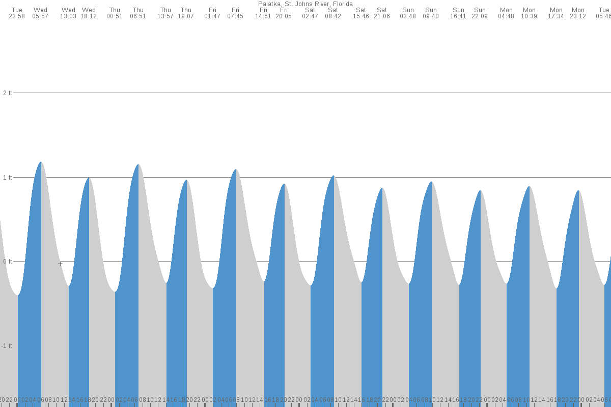 Palatka tide chart