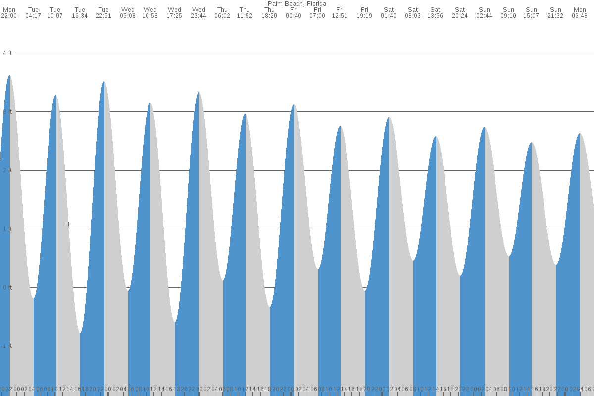 Palm Beach tide chart
