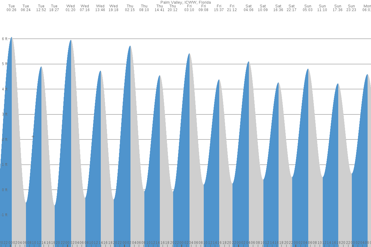 Palm Valley tide chart