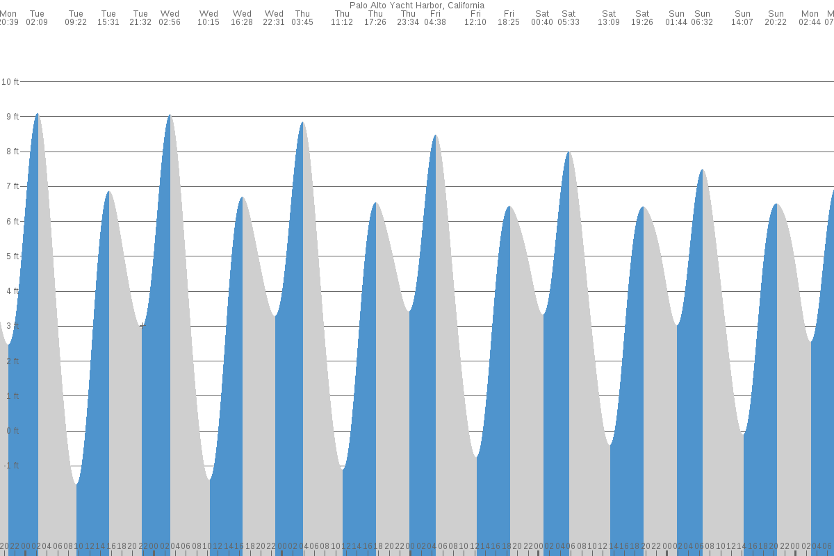 Palo Alto Harbor tide chart