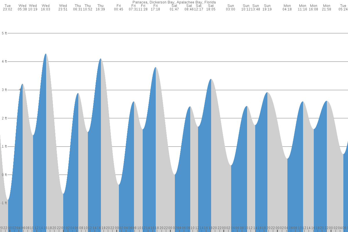 Panacea tide chart