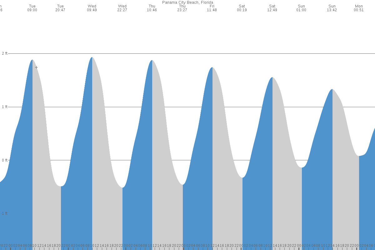 Inlet Beach tide chart