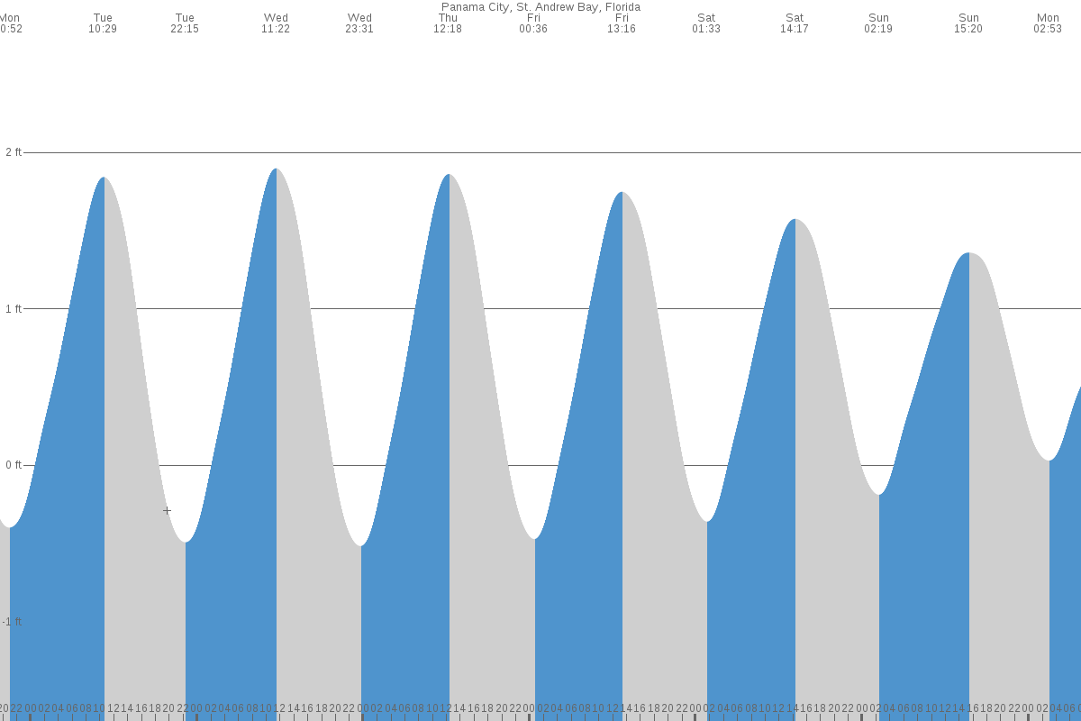 Panama City tide chart