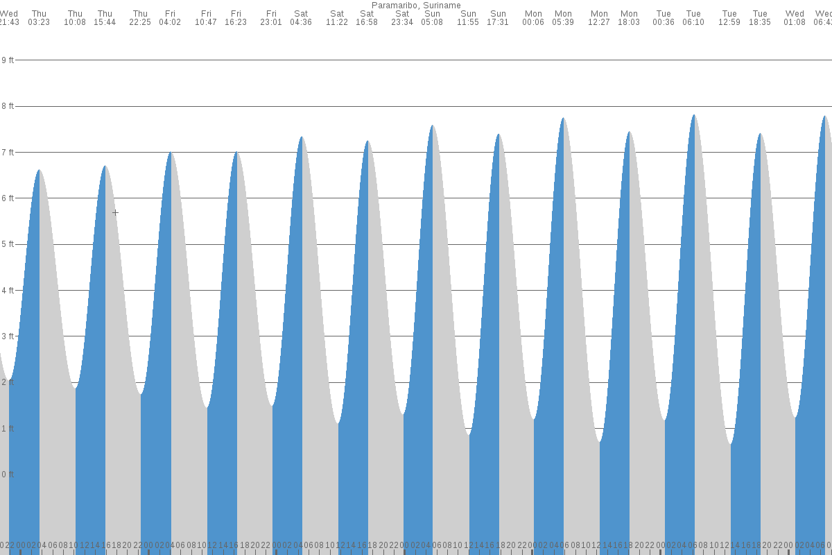 Paramaribo tide chart