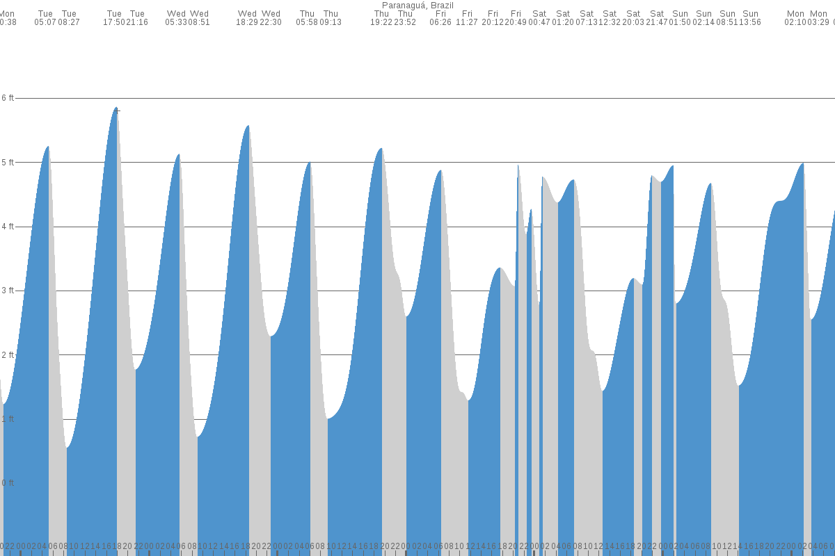 Paranaguá tide chart