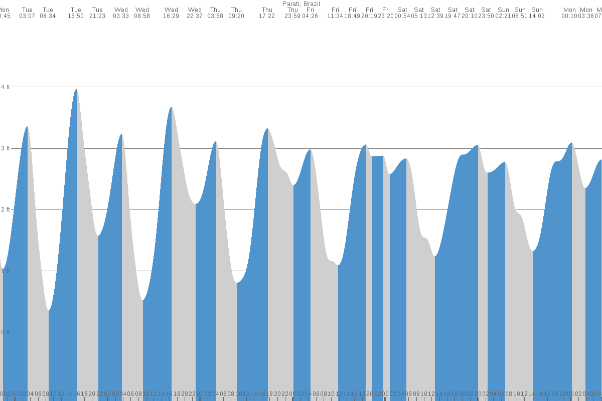 Ubatuba tide chart