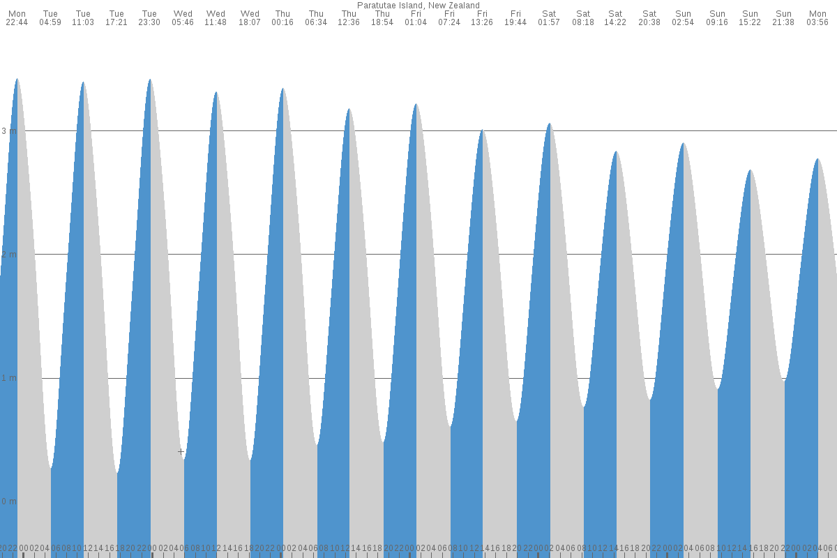Paratutae Island tide chart