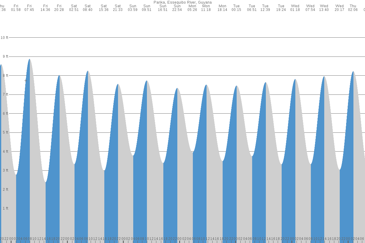 Parika tide chart