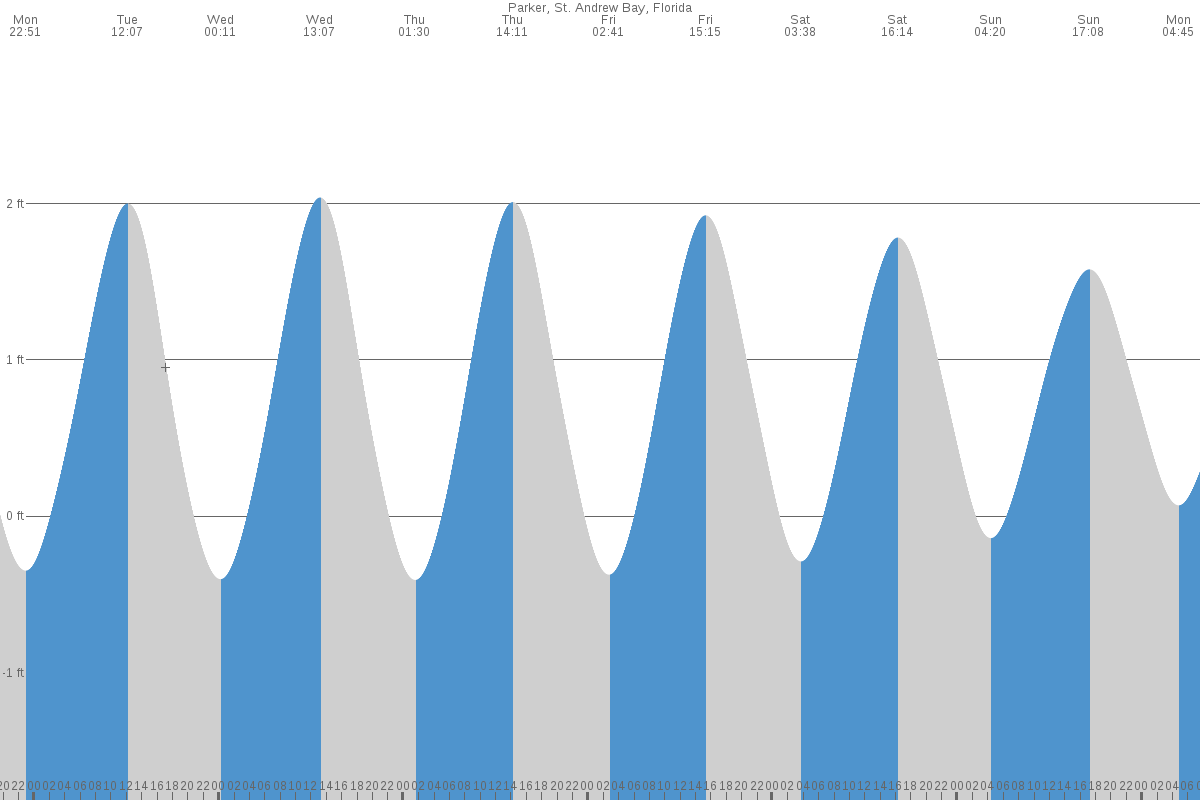 Parker tide chart