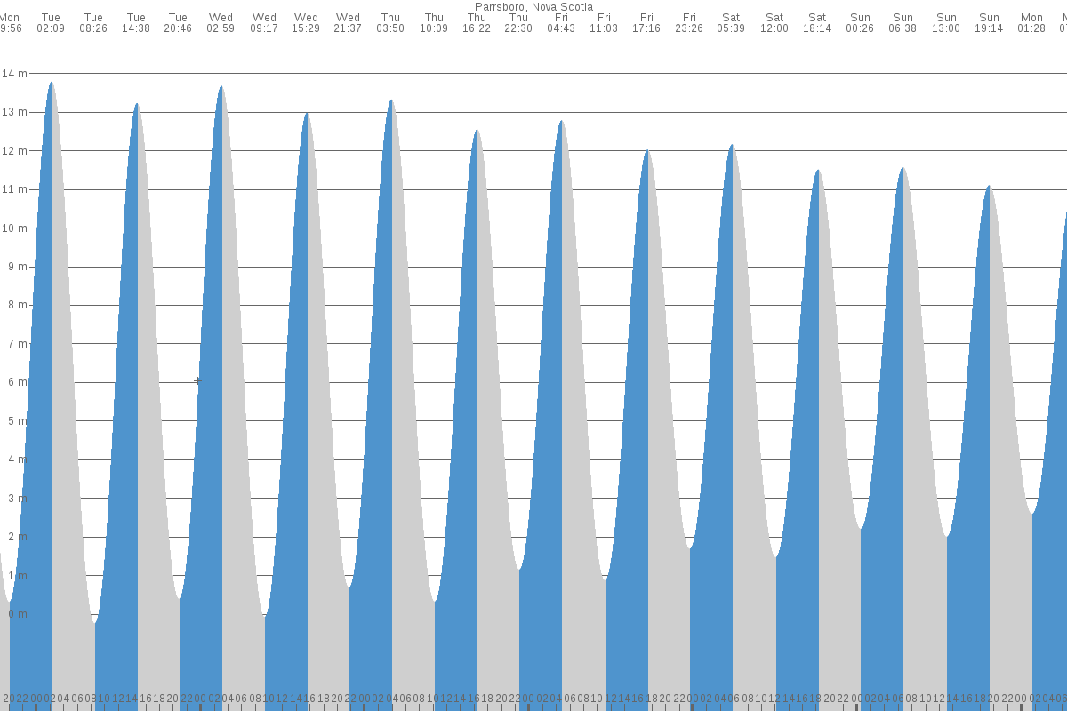 Parrsboro tide chart