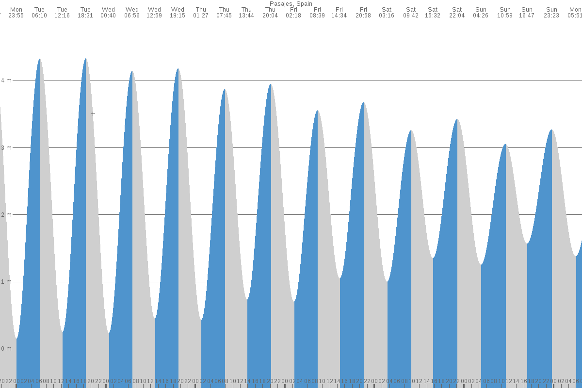 Pasaia tide chart
