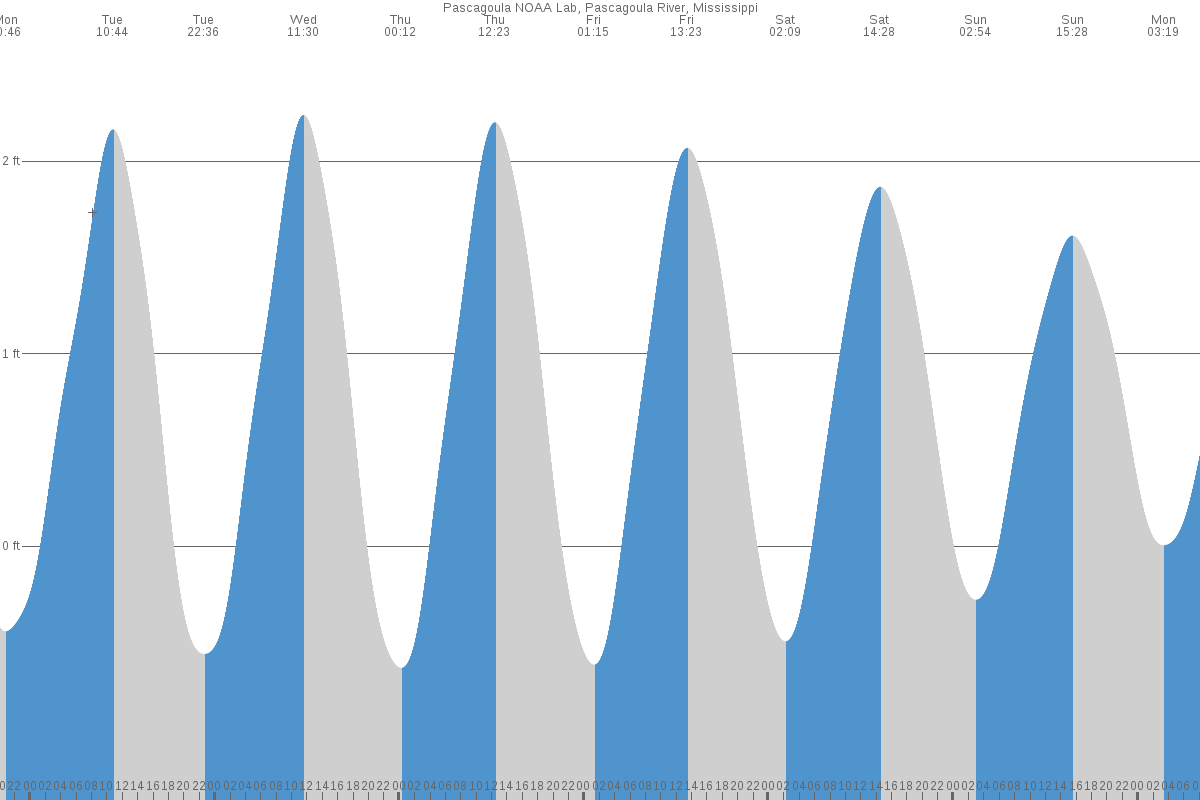 Pascagoula tide chart