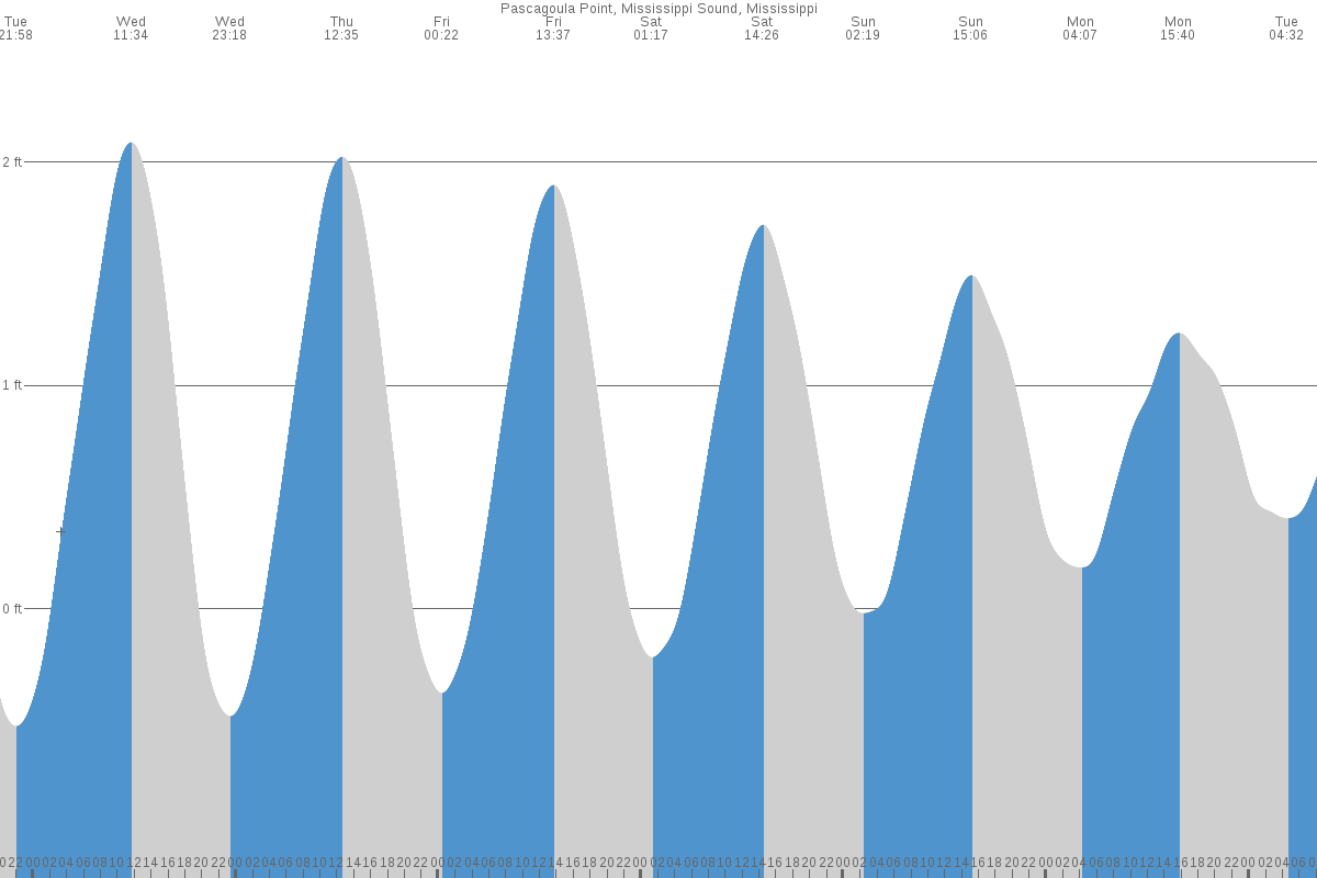 Mississippi Sound tide chart