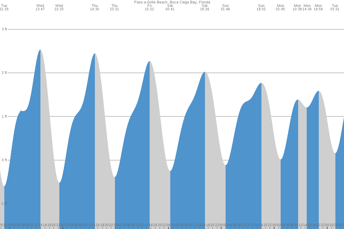 Pass-a-Grille Beach tide chart