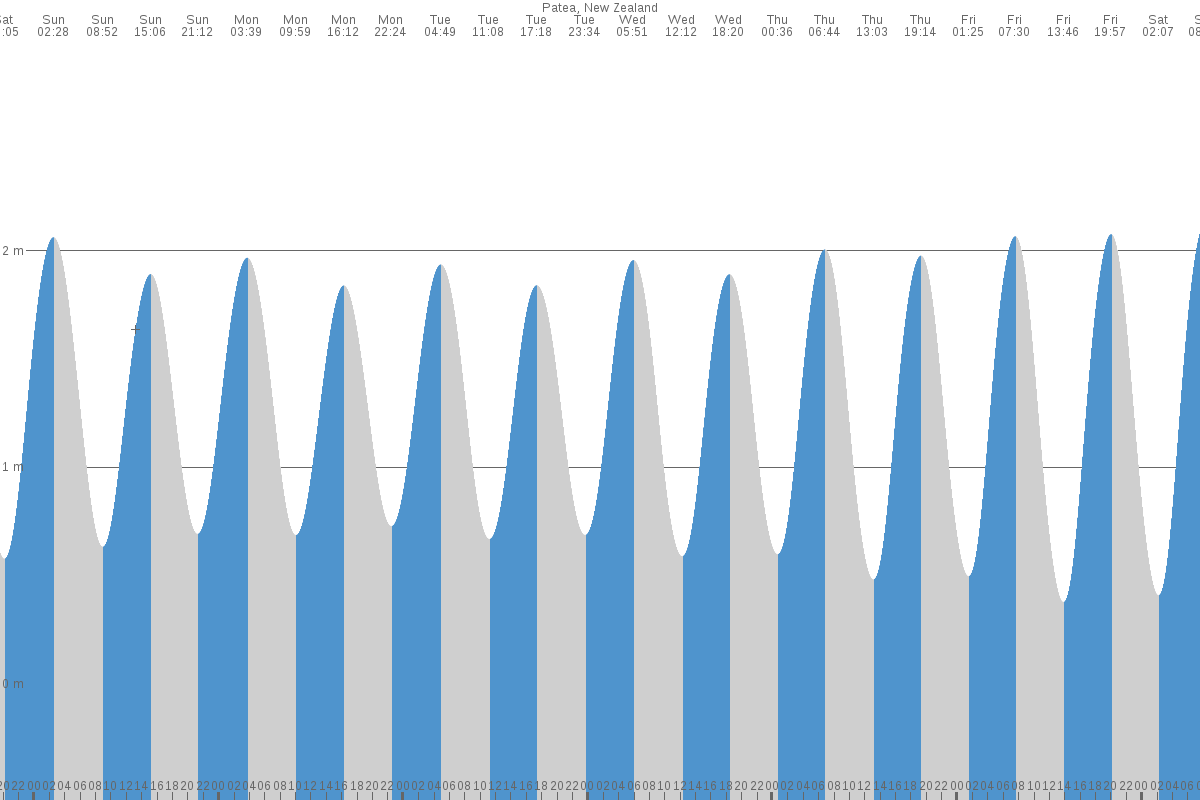 Patea tide chart