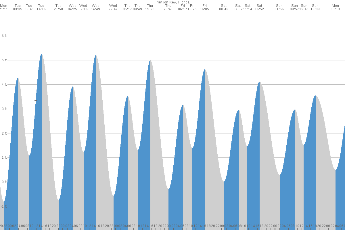 Pavilion Key tide chart