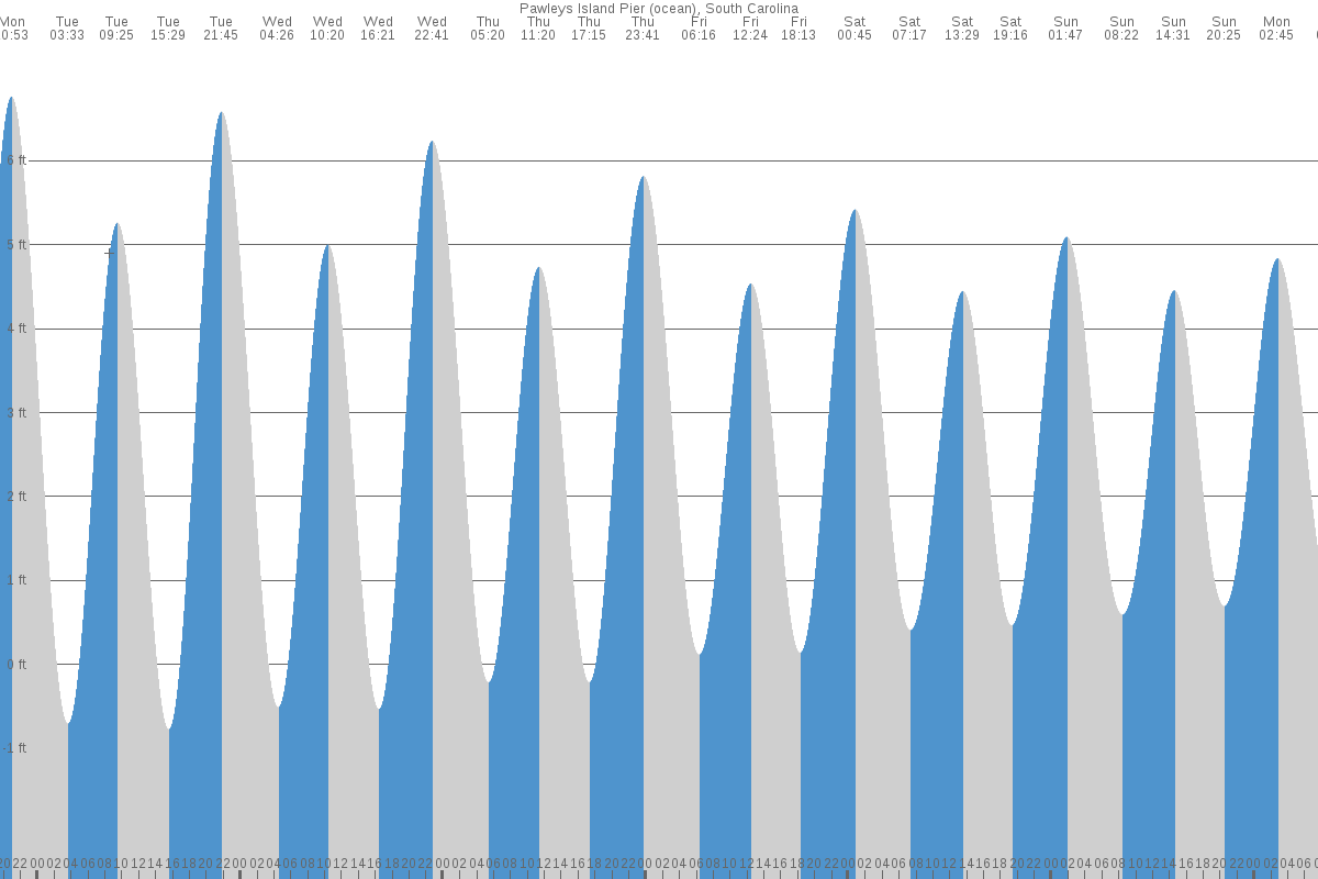 Pawleys Island tide chart