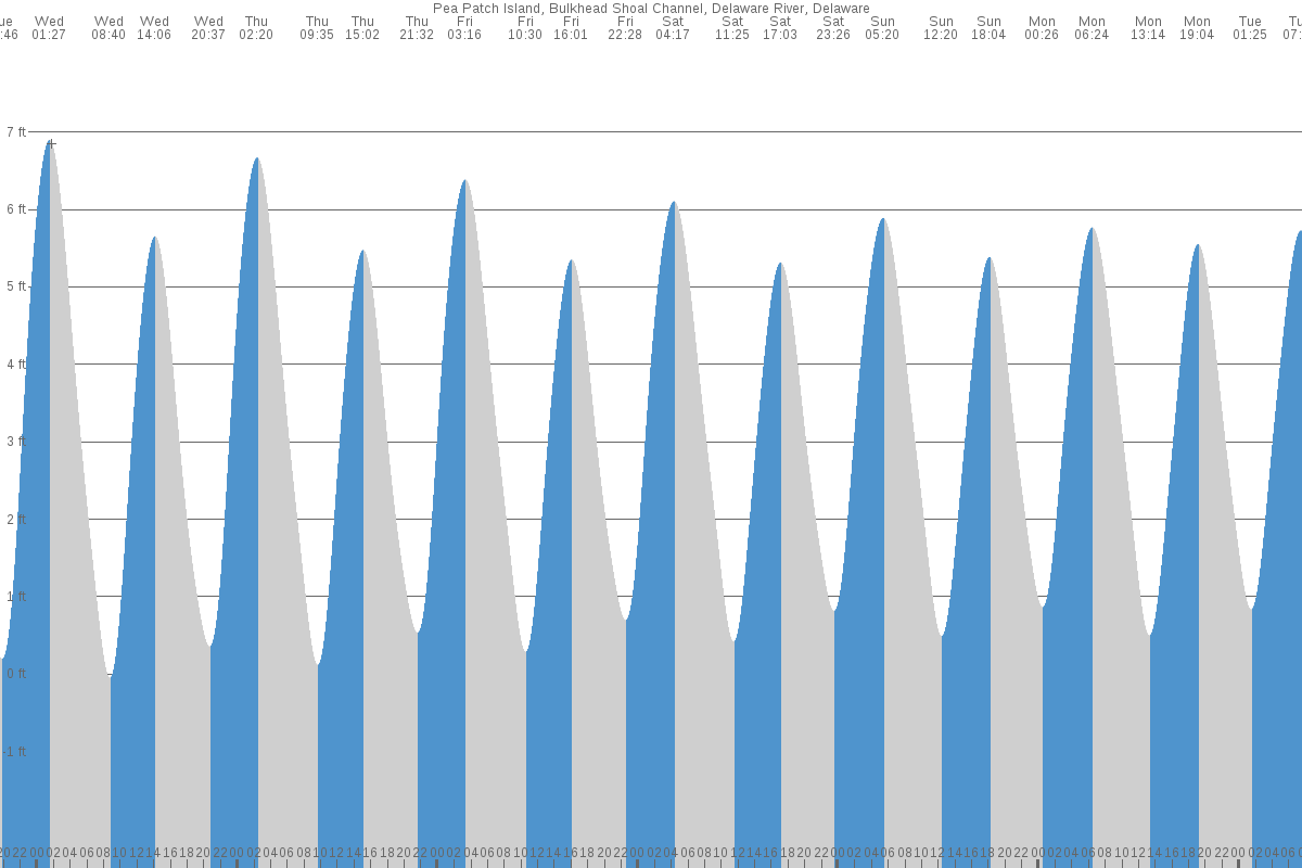 Pea Patch Island tide chart