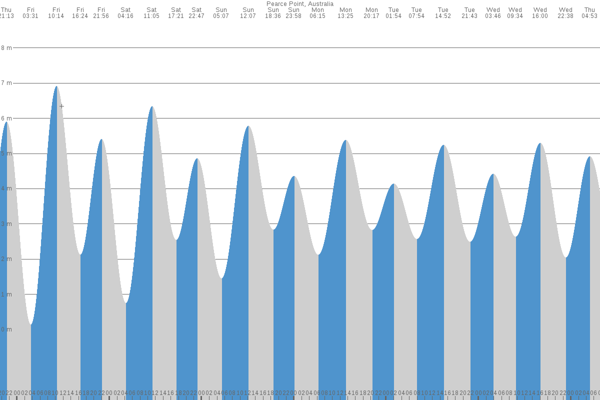 Pearce Point tide chart